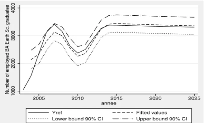 Fig. 4. Reference trajectory for the employability in ES at Bachelor degree level.