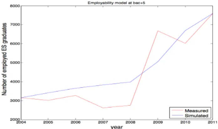 Fig. 6. Model of the employability in ES at Master degree level.