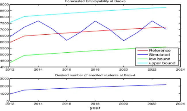 Fig. 7. Forecasted employability in ES at Master degree level: 2013-2023.