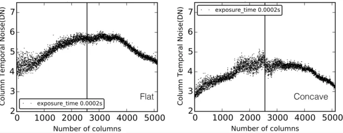 Figure 4. Column temporal noise of a median dark exposure image at 0.0002 s vs column number for the flat (left) and the concave (right) sensors.