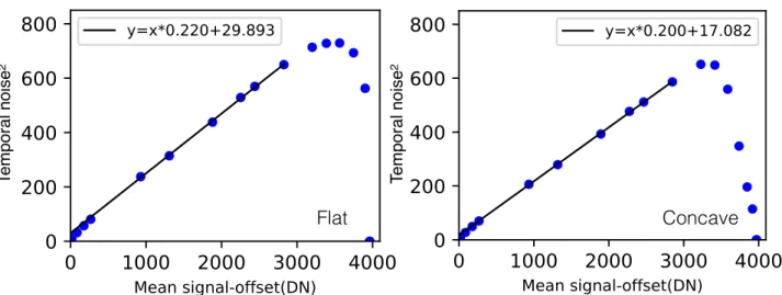 Figure 6. Squared temporal noise of flat field frames as function of mean signal-offset (bias level)
