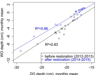 Figure 1: Relationship between the monthly water table depth in WO and DO piezometers before and after the hydrological restoration 