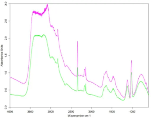 Figure  1:  Spectra  of  the  samples  at  10K  after  argon  irradiation (magenta) and sulfur irradiation (green) 
