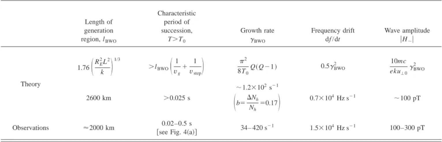 FIG. 3. Upper panel, dynamic spec- spec-trum of VLF waves observed by  Clus-ter 1 during its pass through the  equa-torial region on April 18, 2002 关 electric field fluctuations recorded by the WBD instrument 共 Ref