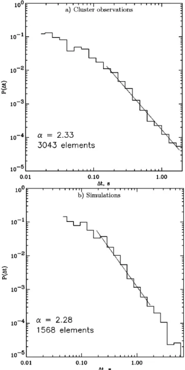 FIG. 4. Distribution of time intervals between chorus elements as seen by Cluster and simulated using the discrete BWO model