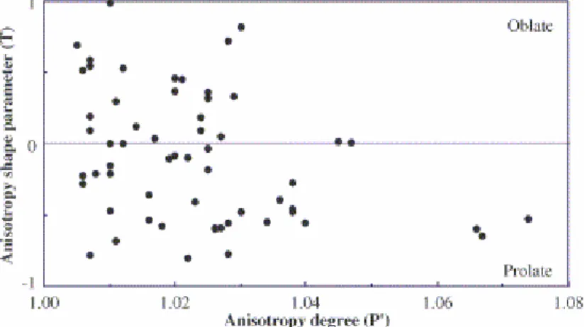 Fig. 5. Plot of anisotropy degree (P′) vs. anisotropy shape (T) of magnetic susceptibility