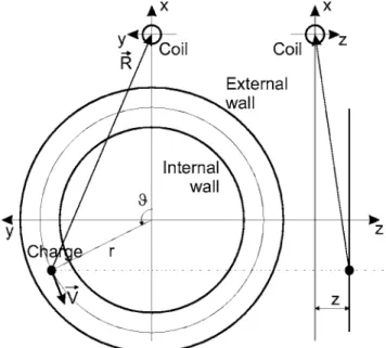 FIG. 13. Scheme of magnetic field calculation from a point charge.