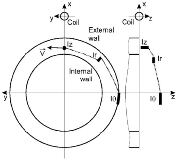 FIG. 15. 共 Color online 兲 Magnetic field simulated for localized plasma cur- cur-rents: 共 a 兲 from an axial current, 共 b 兲 from an azimuthal current, 共 c 兲 from a radial current, 共 d 兲 sum of all contributions.