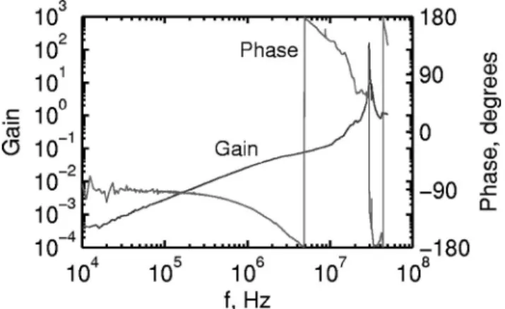 FIG. 4. Frequency characteristics of the “coil+ amplifier” system. This sys- sys-tem has a resonance at 30 MHz.