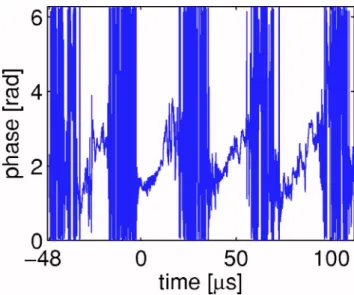 FIG. 12. 共 Color online 兲 Phase shift between the axial and azimuthal com- com-ponents of the magnetic field 共 coils B6 and B7 兲 