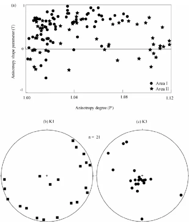 Figure 6. Results of AMS measurements. (a) Plots of anisotropy degree (P’) vs  anisotropy shape (T) of magnetic susceptibility for Area I (circle) and Area  II (star), respectively