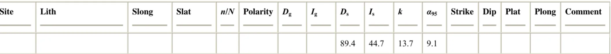 Table 1. Summarized paleomagnetic results of this study. 