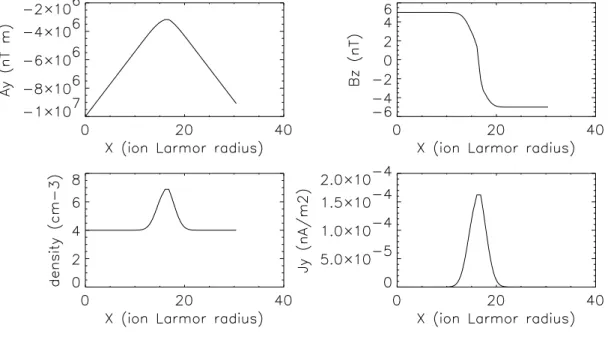 Figure 5: FIG. 5. An exemple of an equilibrium with η = 0 and a reversal of the magnetic field