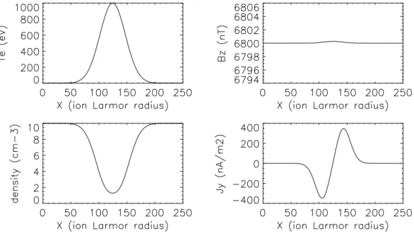 Figure 6: FIG. 6. An example of a deep plasma cavity containing hot elec- elec-trons (1 keV) surrounded by a cold (1 eV) highly magnetized plasma