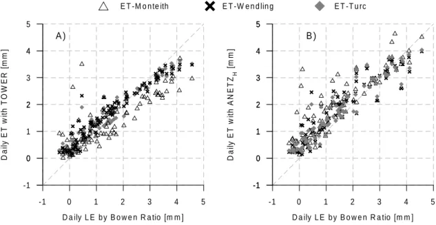 Fig. 8. Comparison between the daily latent heat flux (LE) computed by Bowen Ratio and the simulated daily evapotranspiration (ET) between 12 August and 10 November 1999 with three evapotranspiration schemes