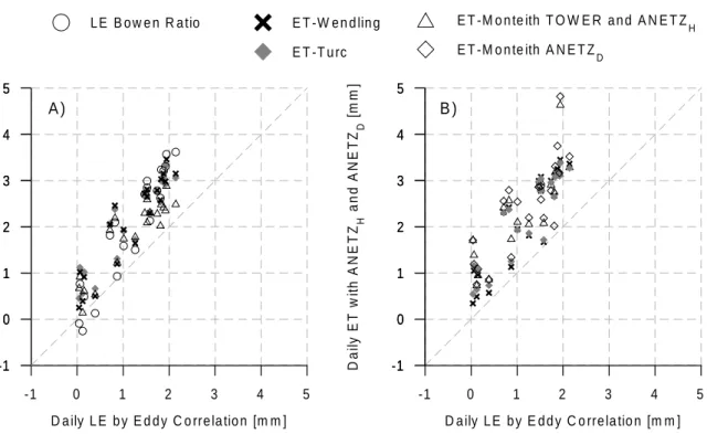 Fig. 9. Comparison between the daily latent heat flux (LE) observed through eddy correlation and the simulated daily evapotranspiration (ET) between 2 and 22 September 1999 with three evapotranspiration schemes