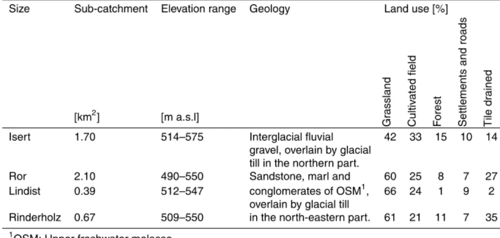 Table 1. Catchment characteristics.
