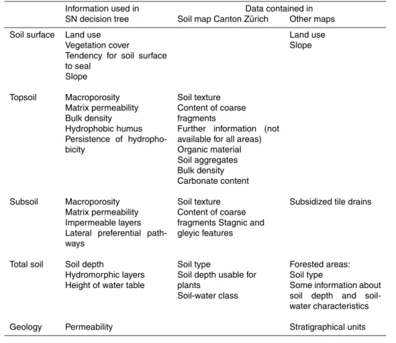 Table 3. Information used in the Scherrer and Naef (2003) decision scheme (SN scheme) compared to data found in the Zurich soil map and other maps.