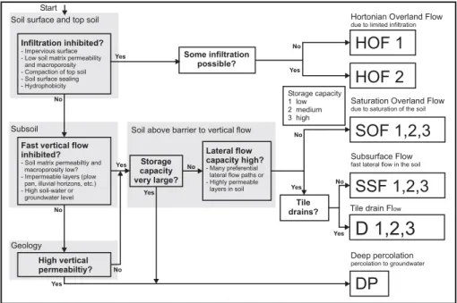 Fig. 2. Schematic representation of how the dominant runoff processes can be determined on a soil profile.