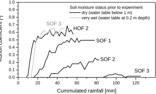 Fig. 4. Runoff coefficients observed during sprinkling experiments over 1 m 2 with an intensity of 60 mm/h on agricultural fields (HOF 2) and grassland (SOF 1 to 3).