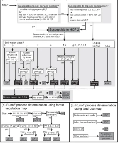 Fig. 5. Set of rules to determine the dominant runoff process with GIS using soil and other maps
