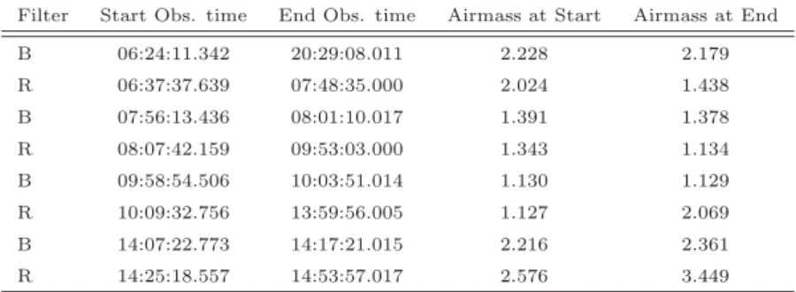 Table 1: Start and end observational time, and corresponding airmass for FIELDA centered at (22:41:38.179,-07:37:35.32), and for each series of B- and R-band images:
