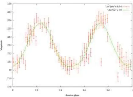 Figure 3: Asteroid light-curve obtained during the SMBAS-III session