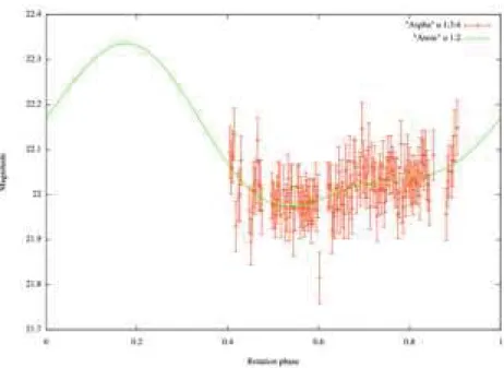 Figure 4: Asteroid light-curve obtained during the SMBAS-III session