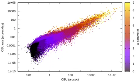 Fig. 1. CEU, CEU rate and U parameter for asteroids in common to the ASTORB and MPCORB databases.