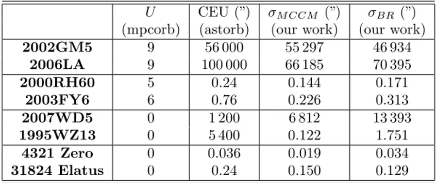 Table 1 gives the comparison between U parameter, CEU and standard deviation provided by clones of nominal orbit with two different methods