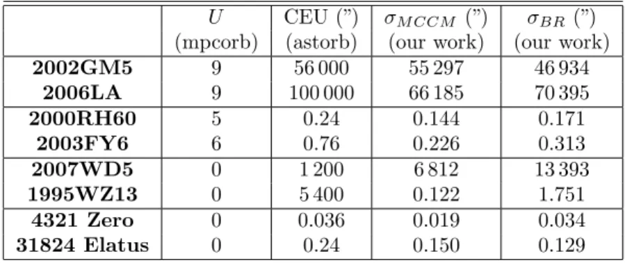 Table 1 gives the comparison between U parameter, CEU and standard deviation provided by clones of nominal orbit with two different methods