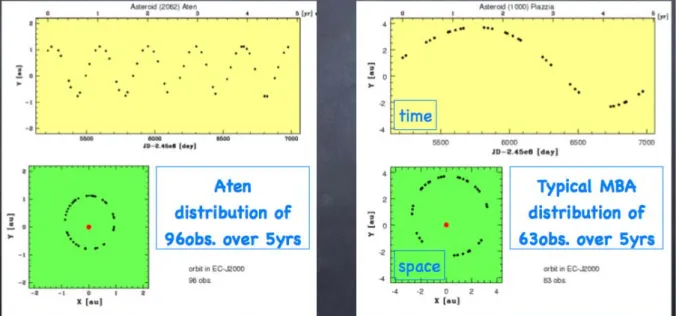 Fig. 1 – Observation distribution in time and space for typical asteroids. The total number of  observations can decrease to a few for NEOs and objects close to the limiting magnitude.