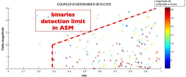 Fig. 1 – Observation distribution in time and space for typical asteroids. The total number of  observations can decrease to a few for NEOs and objects close to the limiting magnitude.