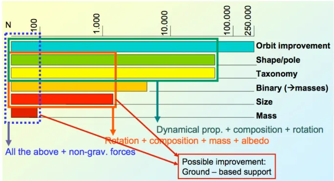 Fig. 3 – General scientific output from the Gaia observation of asteroids (credit: P. Tanga).