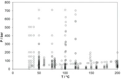Fig. 1: literature review of the PT conditions of CO 2  solubility data in H 2 O. 