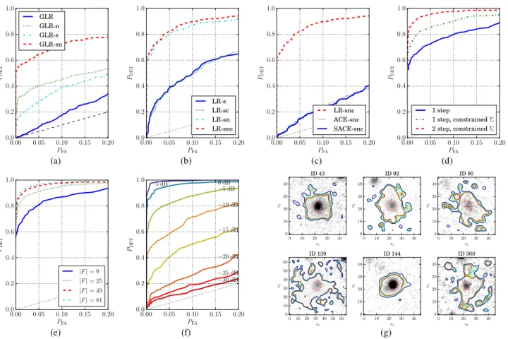 Fig. 2. (a)-(d) Stepwise ROC curve analysis (see text), with |F | = 49 and SNR = 0 dB