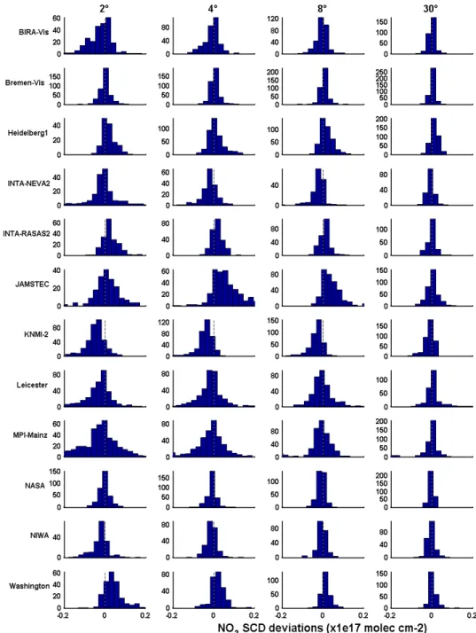 Fig. 9.  Histograms of the absolute deviations of visible measurements from the reference visible  data set, for the whole campaign