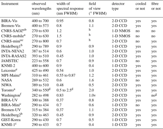 Table 1. Characteristics of the various spectrometers taking part in the intercomparison campaign