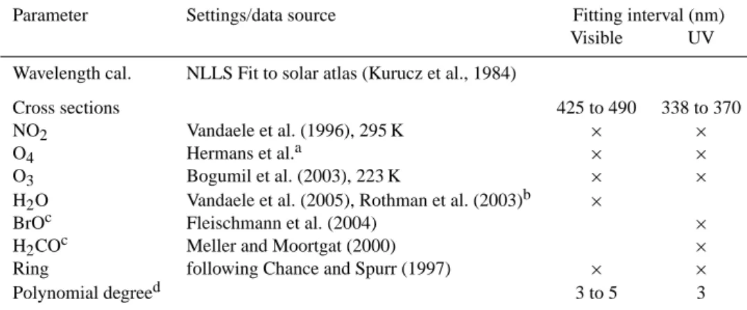 Table 2. Settings used for the analysis of spectra to produce slant columns of absorber