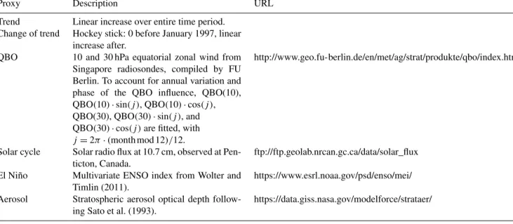 Table 4. Proxy time series used for the multiple linear regression in Eq. (2) in this study.