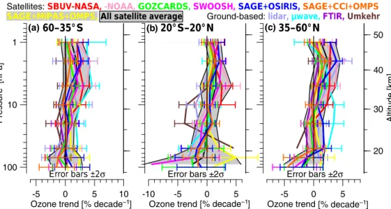 Figure 4. Vertical profiles of 2000 to 2016 ozone trends, obtained by 2-step multiple linear regression (see text), for different merged satellite and ground-based station data sets