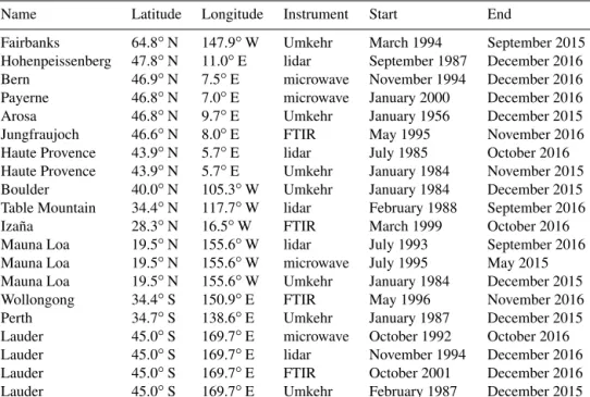 Table 2. Stations and instruments used in the present study. Lidar, microwave, and FTIR data are from the Network for the Detection of Atmospheric Composition Change (NDACC) and are originally available at http://www.ndacc.org