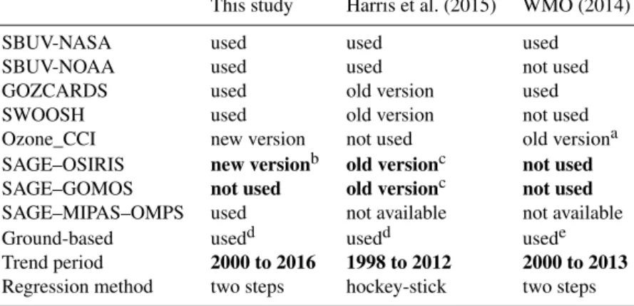 Table 3. Comparison between principal data sets, trend periods, and regression method used in the present study, in Harris et al