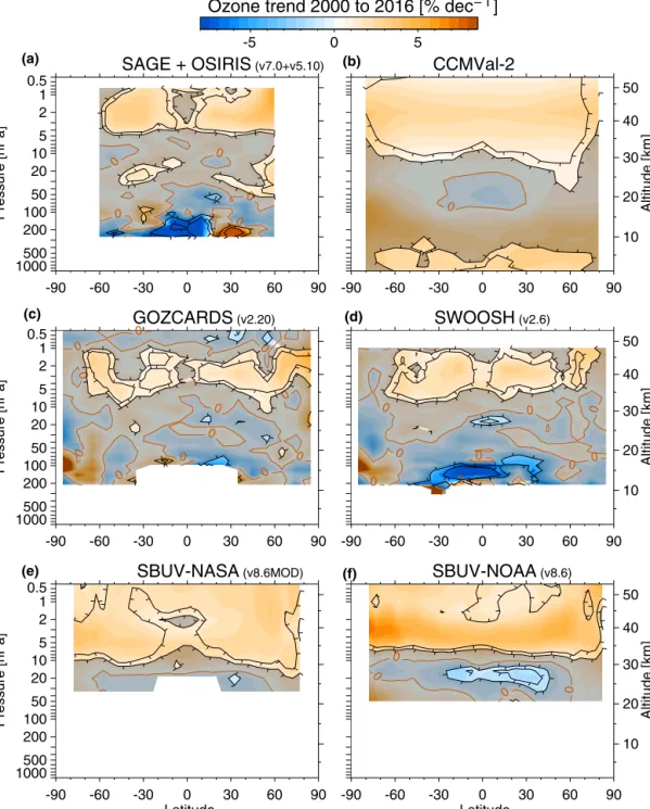 Figure 2. Latitude pressure cross section of 2000 to 2016 ozone trends TR obtained by 2-step multiple linear regression (see text)
