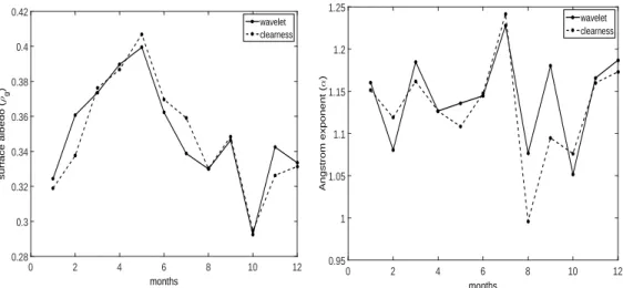 Figure 7: Left curves: Monthly average values of the surface albedo obtained from the Iqbal C model considering clear days obtained from the clearness index criteria and the wavelet methods