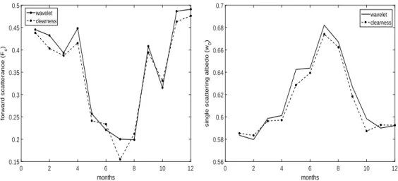 Figure 8: Left curves: Monthly average values over the four years of data of the forward scatterance (F c ) considering the IqbalC model and the clear days obtained with by the clearness index criteria and the wavelet method