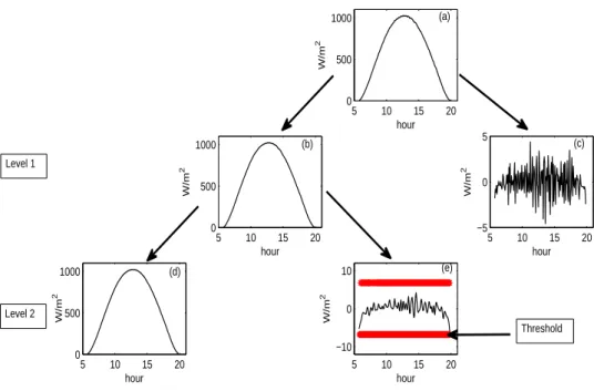 Figure 3: (a) Principle of the wavelet transform decomposition till level 2 of a global solar irradiance component using the