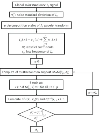 Figure 4: Flowshart for the threshold value estimation to estimate clear days