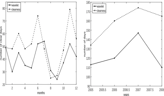 Figure 5: Left curves: Average number of clear days per month for 2005, 2006, 2007 and 2008 obtained with the two methods