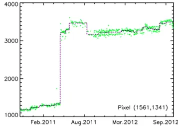 Fig. 5. Temporal evolution of the variance-stabilized dark signal (T 0 = 7.4 s) in pixel (1561,1341), over-plotted with the piecewise constant fit (dashed line) that results from the reconstruction with the unbalanced Haar technique